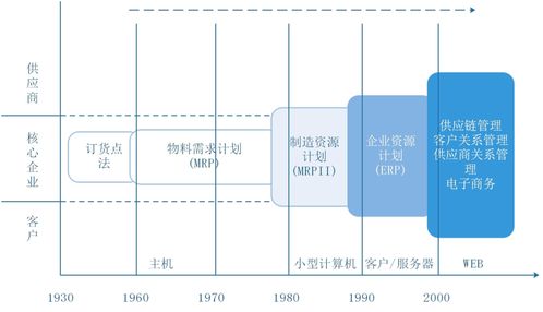 ERP 企业资源规划的核心体系与发展演进